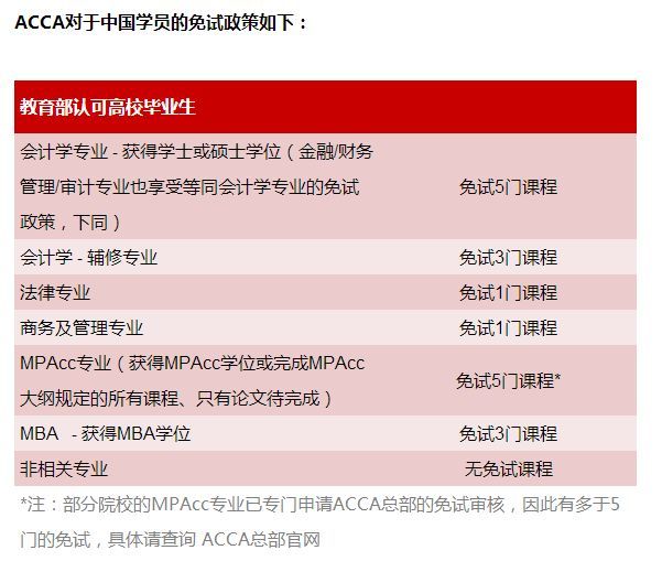 19年ACCA最新免考政策