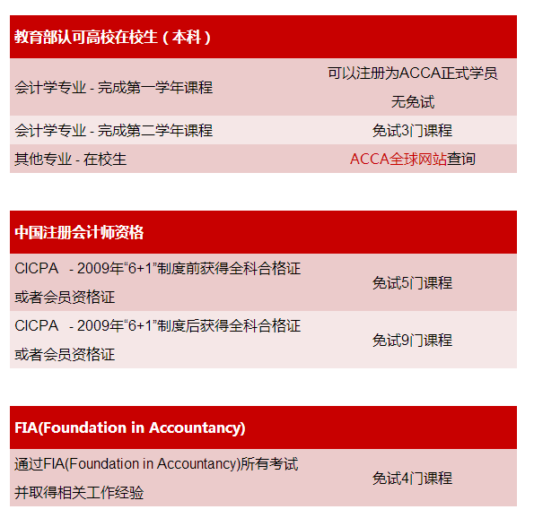 19年ACCA最新免考政策