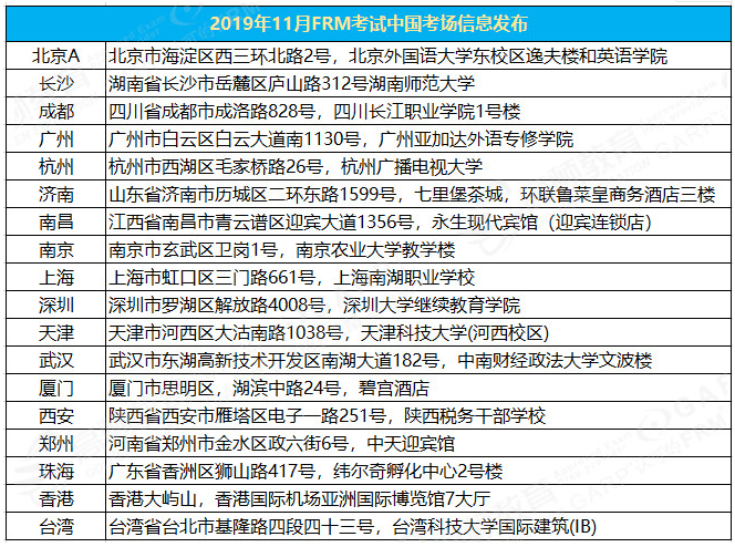 19年11月FRM考場有哪些？能夠更改嗎？