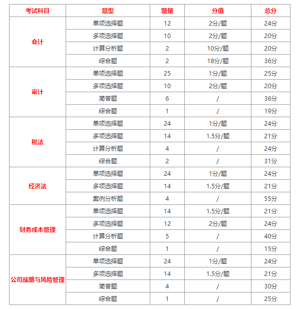 2020年CPA考試內(nèi)容都有什么？