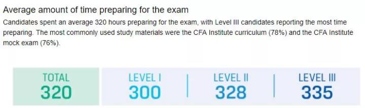 CFA考试备考时间需要多久？