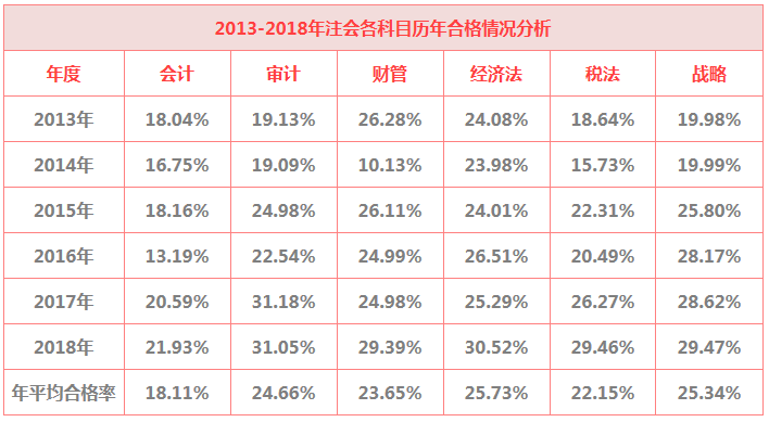 注冊(cè)會(huì)計(jì)師考試通過(guò)率