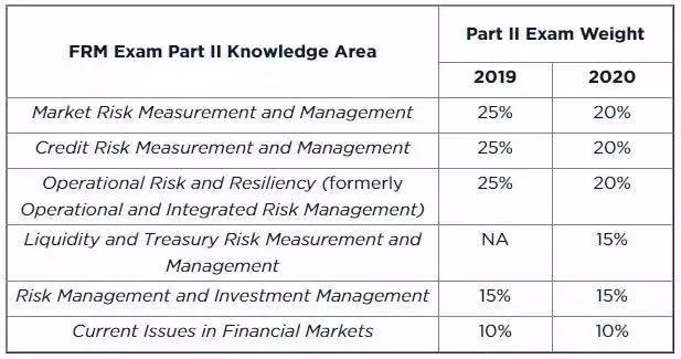 FRM®二级考试科目所占比重