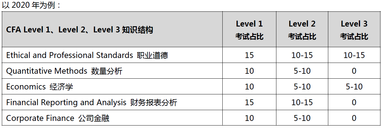 CFA®考试各科目及分值比重