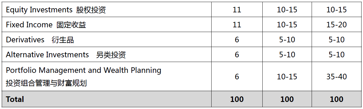 CFA®考试各科目及分值比重