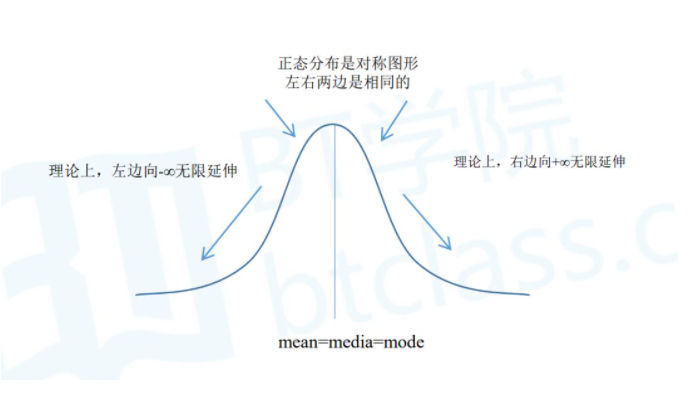 CFA考試給正態(tài)分布表嗎